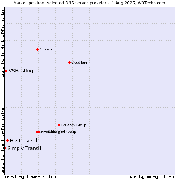 Market position of Hostneverdie vs. VSHosting vs. Simply Transit