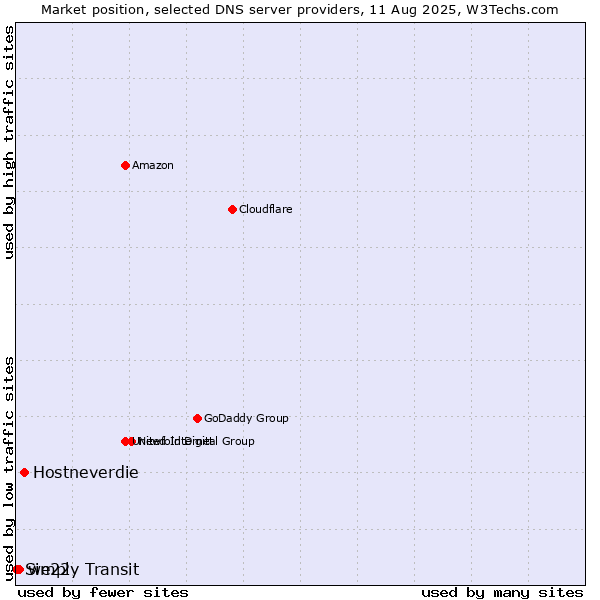 Market position of Hostneverdie vs. we22 vs. Simply Transit