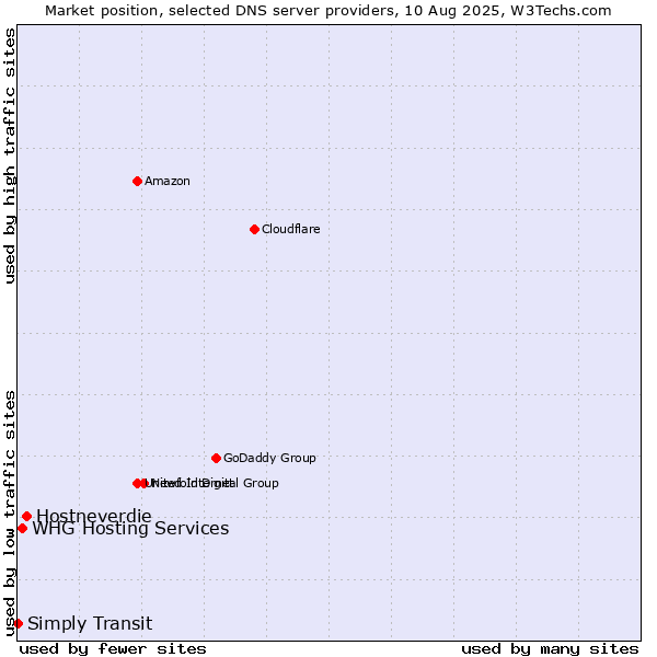 Market position of Hostneverdie vs. WHG Hosting Services vs. Simply Transit