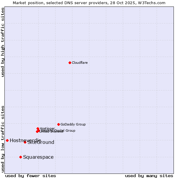 Market position of SiteGround vs. Squarespace vs. Hostneverdie