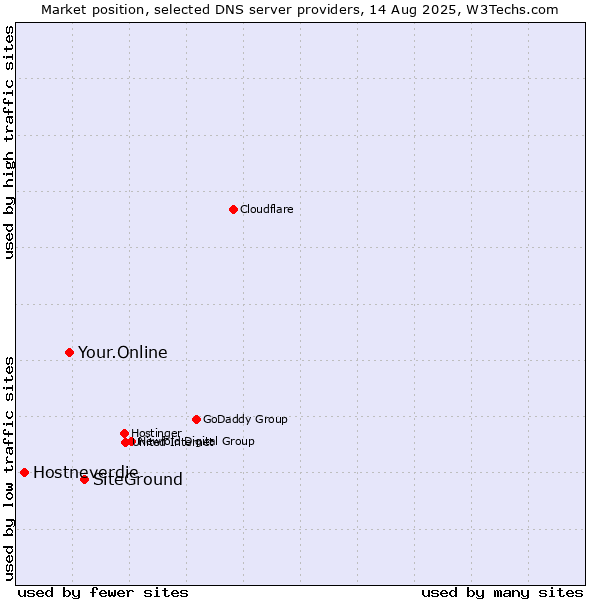Market position of SiteGround vs. Your.Online vs. Hostneverdie
