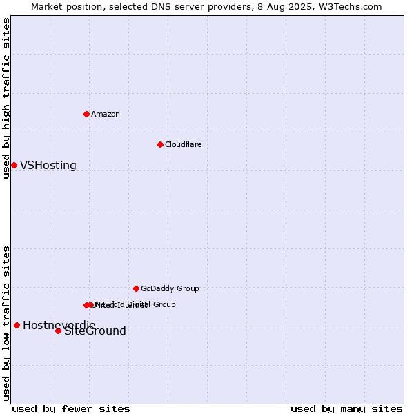 Market position of SiteGround vs. Hostneverdie vs. VSHosting