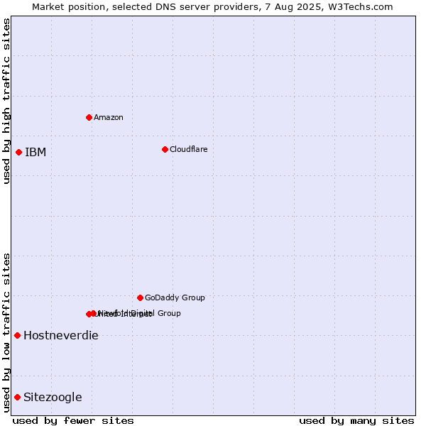 Market position of IBM vs. Hostneverdie vs. Sitezoogle
