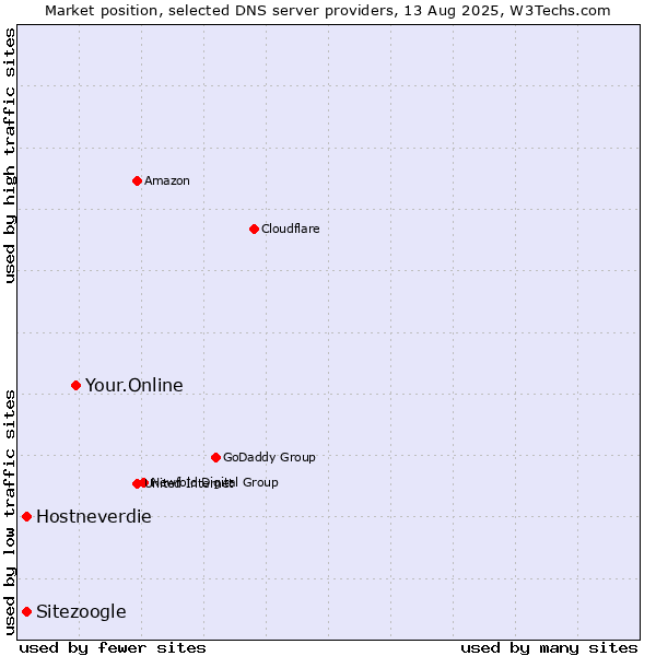 Market position of Your.Online vs. Hostneverdie vs. Sitezoogle