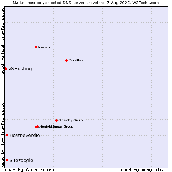 Market position of Hostneverdie vs. Sitezoogle vs. VSHosting