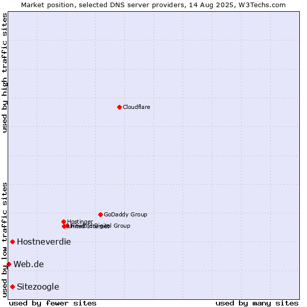 Market position of Hostneverdie vs. Sitezoogle vs. Web.de