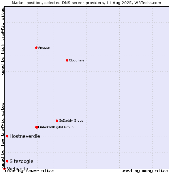 Market position of Hostneverdie vs. Sitezoogle vs. Webnode