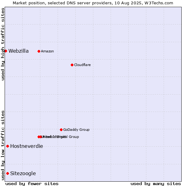 Market position of Hostneverdie vs. Sitezoogle vs. Webzilla