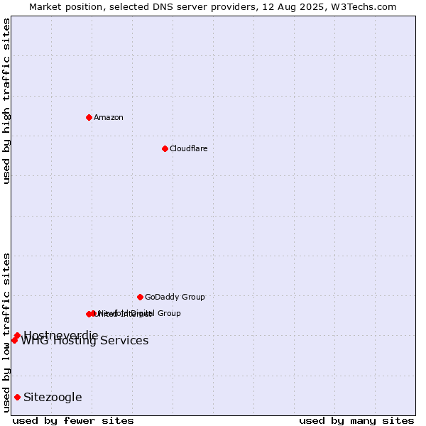 Market position of Hostneverdie vs. Sitezoogle vs. WHG Hosting Services
