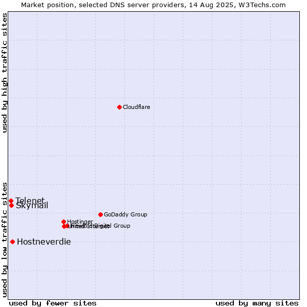 Market position of Hostneverdie vs. Skymail vs. Telenet