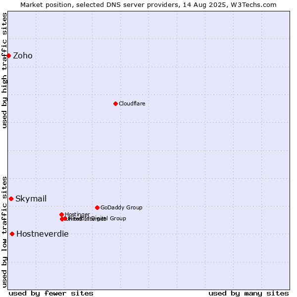 Market position of Hostneverdie vs. Skymail vs. Zoho