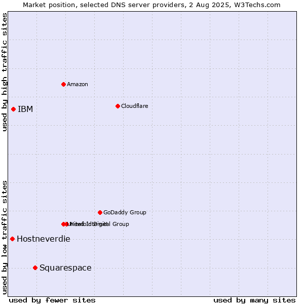 Market position of Squarespace vs. IBM vs. Hostneverdie