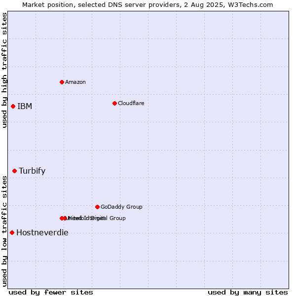 Market position of Turbify vs. IBM vs. Hostneverdie