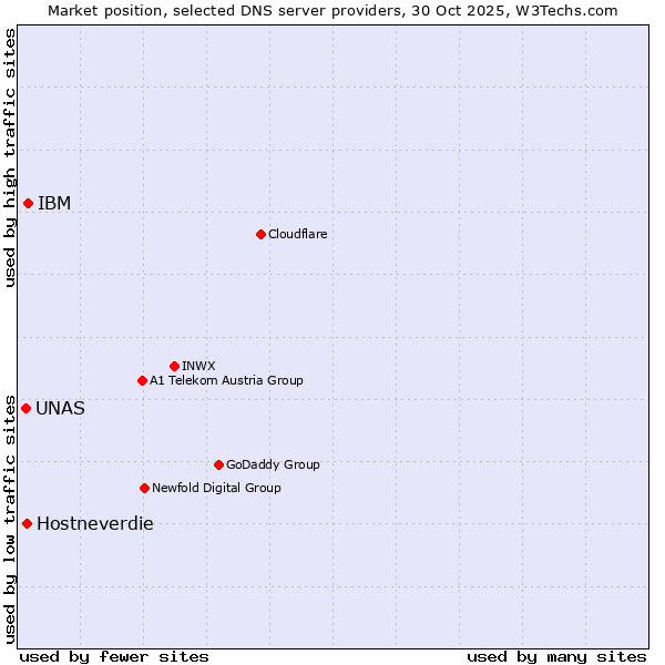 Market position of IBM vs. Hostneverdie vs. UNAS