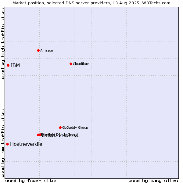 Market position of United Internet vs. IBM vs. Hostneverdie