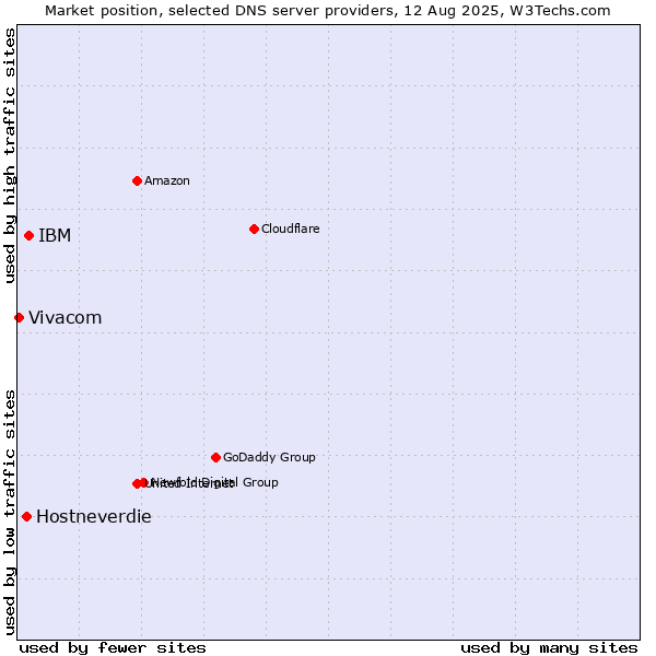 Market position of IBM vs. Hostneverdie vs. Vivacom