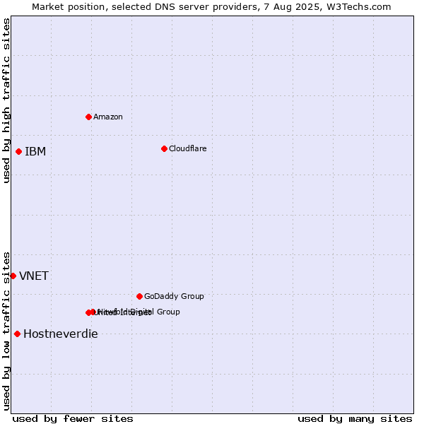 Market position of IBM vs. Hostneverdie vs. VNET