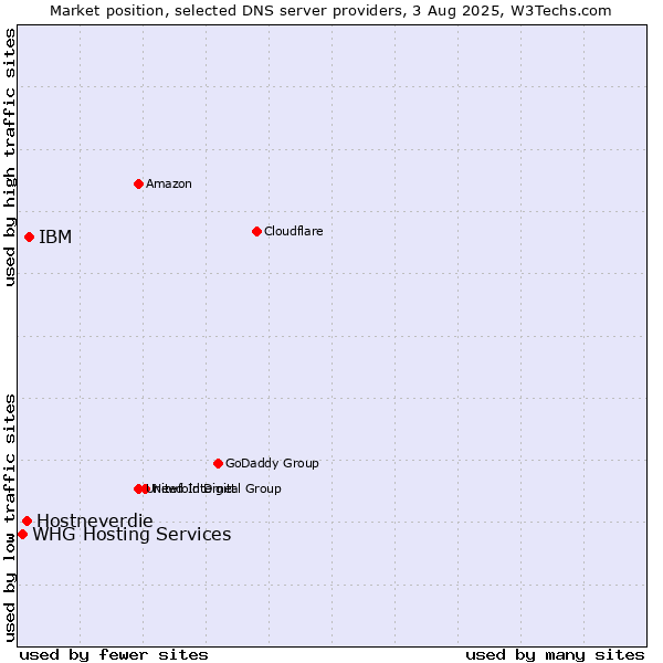 Market position of IBM vs. Hostneverdie vs. WHG Hosting Services