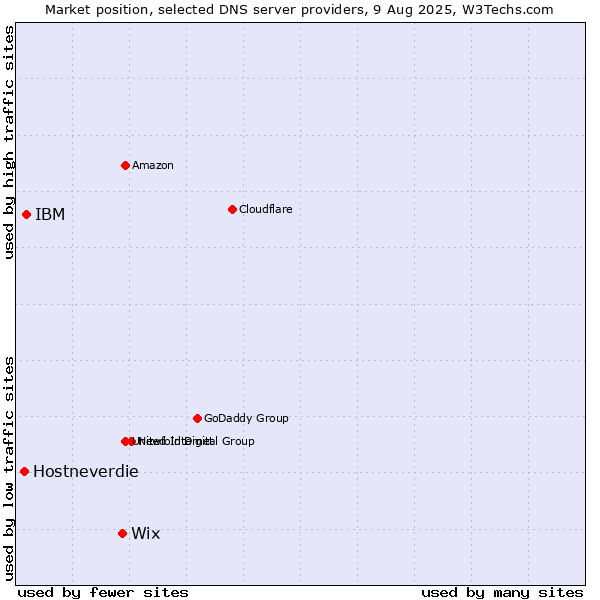 Market position of Wix vs. IBM vs. Hostneverdie