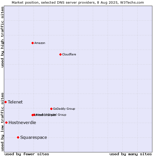 Market position of Squarespace vs. Hostneverdie vs. Telenet