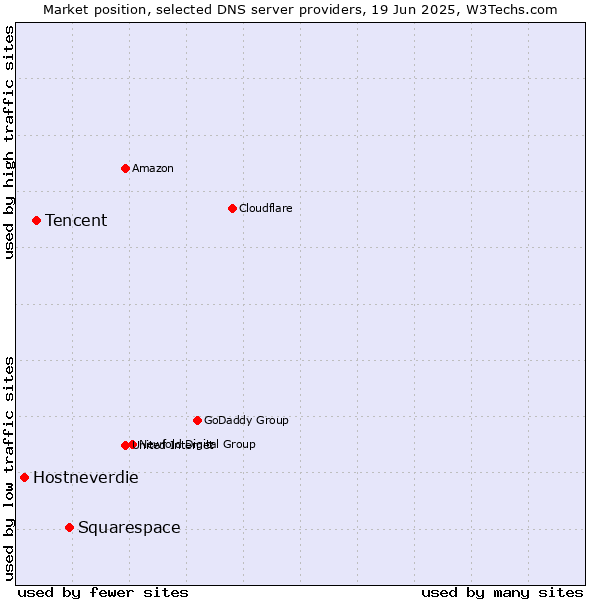 Market position of Squarespace vs. Tencent vs. Hostneverdie