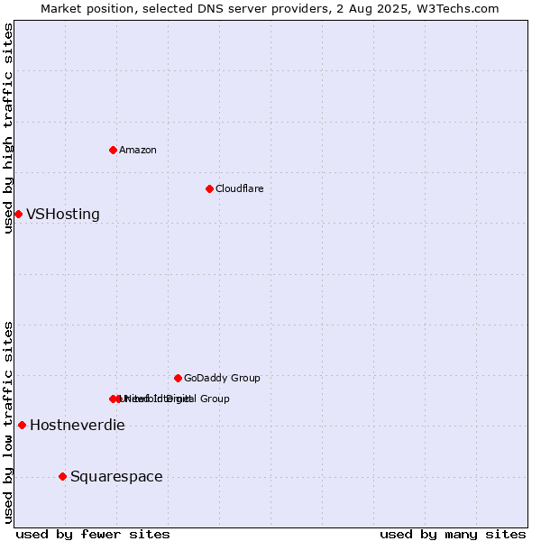 Market position of Squarespace vs. Hostneverdie vs. VSHosting