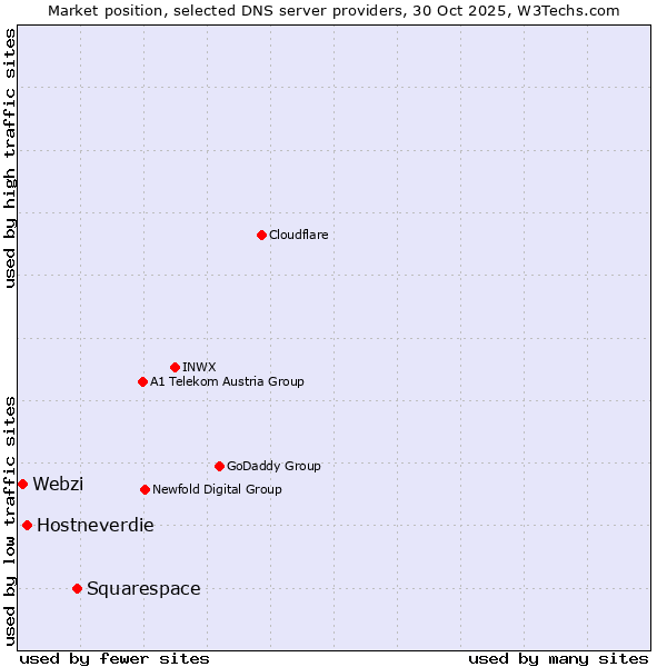 Market position of Squarespace vs. Hostneverdie vs. Webzi