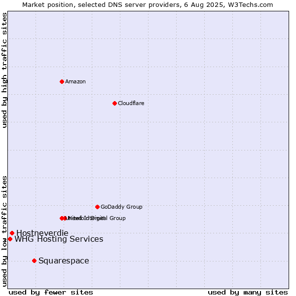 Market position of Squarespace vs. Hostneverdie vs. WHG Hosting Services