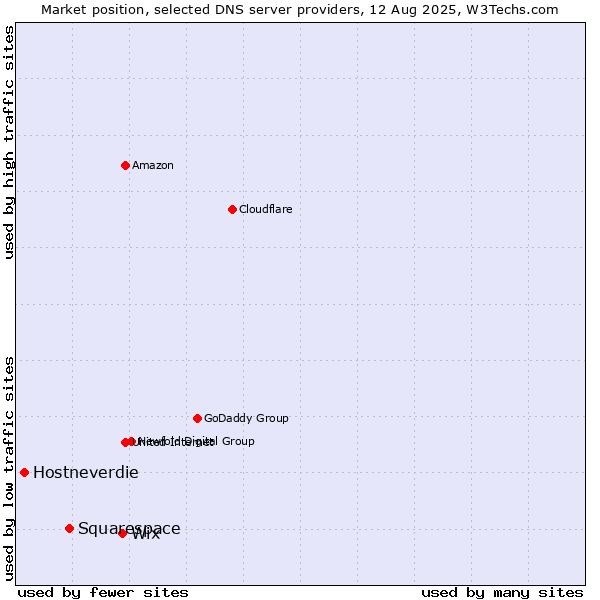 Market position of Wix vs. Squarespace vs. Hostneverdie