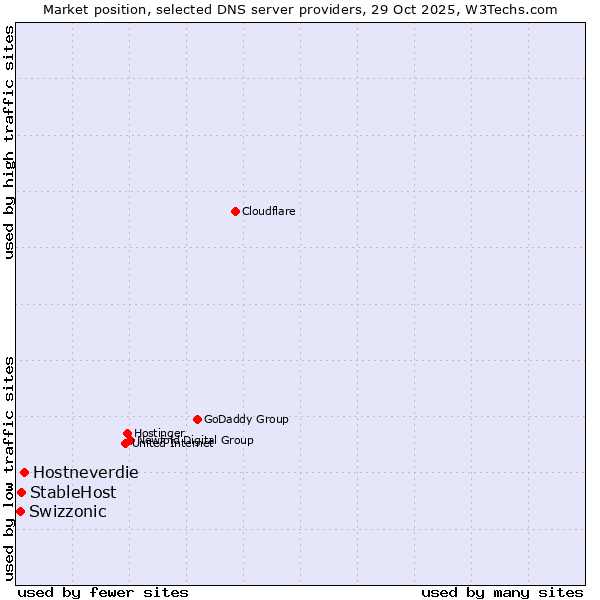Market position of Hostneverdie vs. StableHost vs. Swizzonic