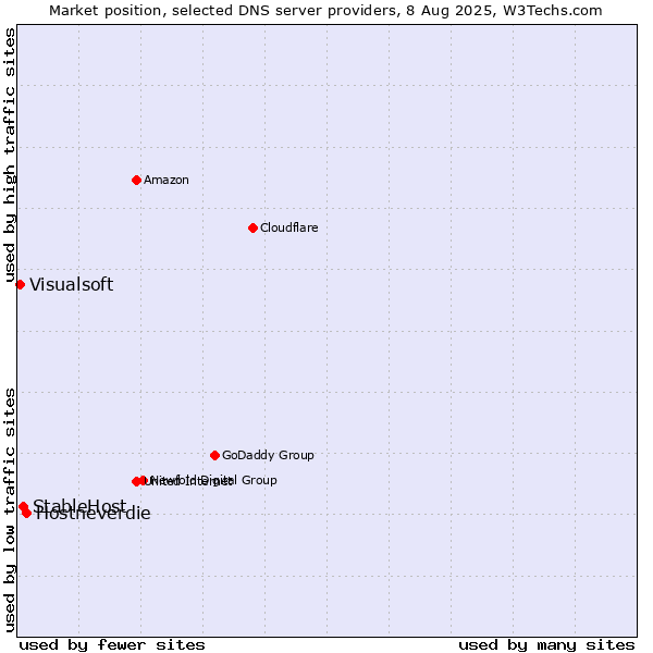 Market position of Hostneverdie vs. StableHost vs. Visualsoft