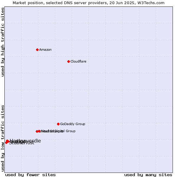 Market position of webgo vs. Hostneverdie vs. StableHost