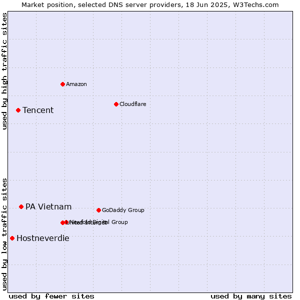 Market position of PA Vietnam vs. Tencent vs. Hostneverdie