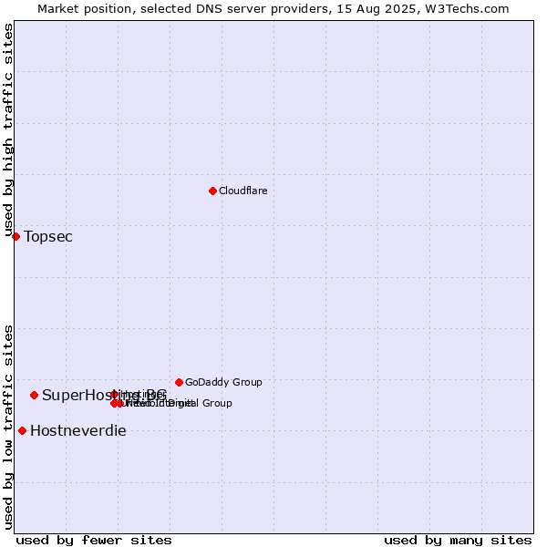 Market position of SuperHosting.BG vs. Hostneverdie vs. Topsec