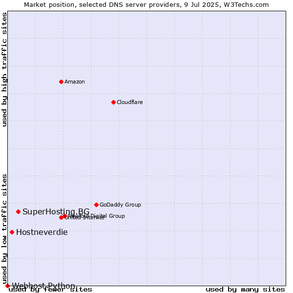 Market position of SuperHosting.BG vs. Hostneverdie vs. Webhost Python