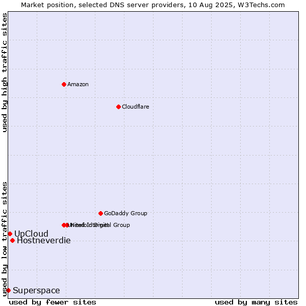 Market position of Hostneverdie vs. UpCloud vs. Superspace