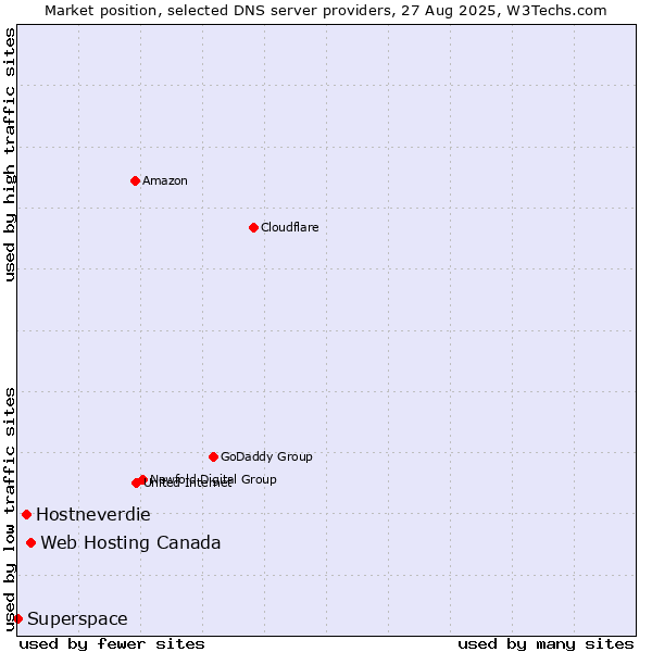 Market position of Web Hosting Canada vs. Hostneverdie vs. Superspace