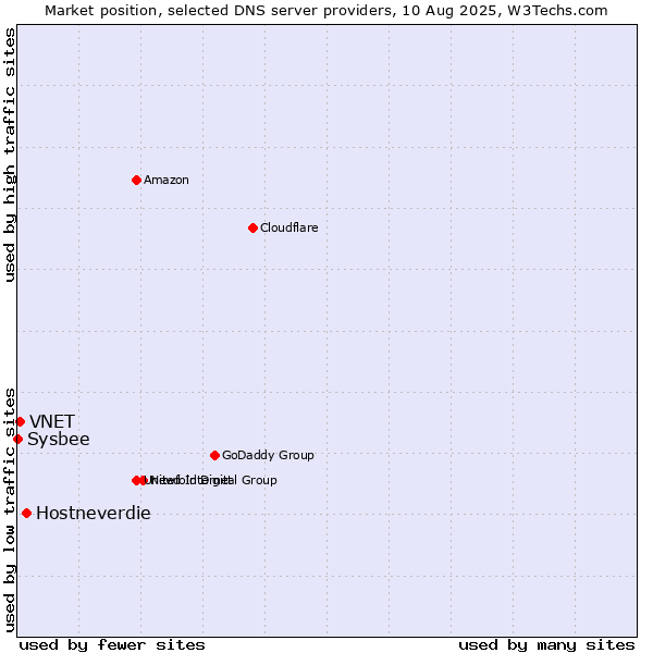 Market position of Hostneverdie vs. VNET vs. Sysbee