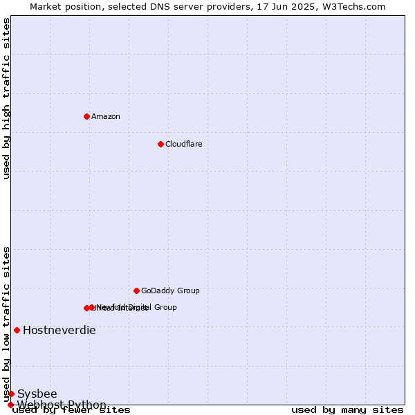 Market position of Hostneverdie vs. Sysbee vs. Webhost Python