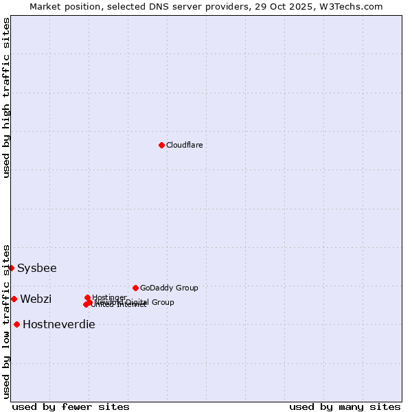 Market position of Hostneverdie vs. Webzi vs. Sysbee