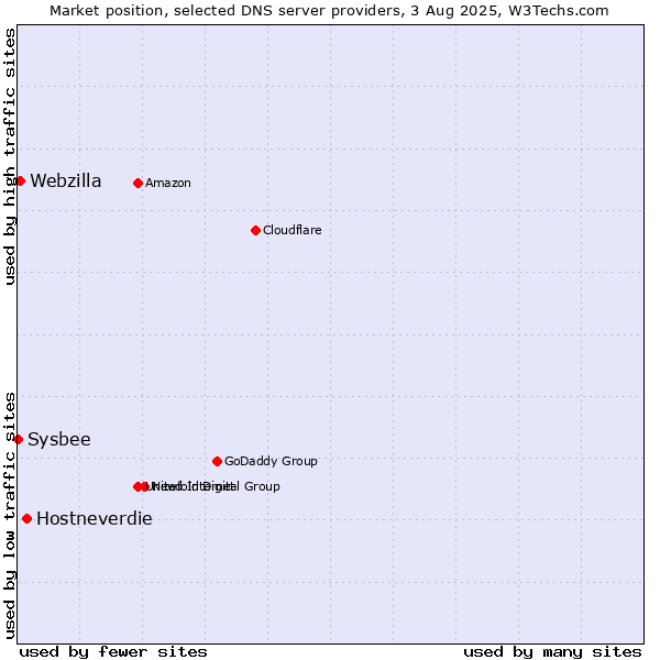 Market position of Hostneverdie vs. Webzilla vs. Sysbee