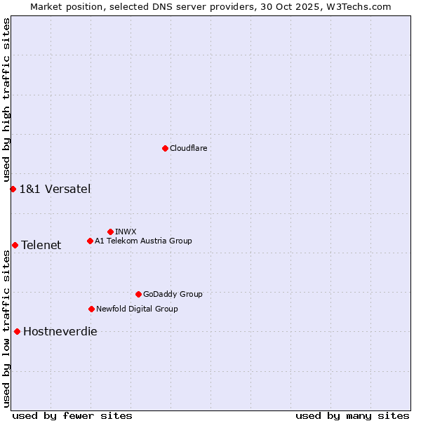 Market position of Hostneverdie vs. Telenet vs. 1&1 Versatel