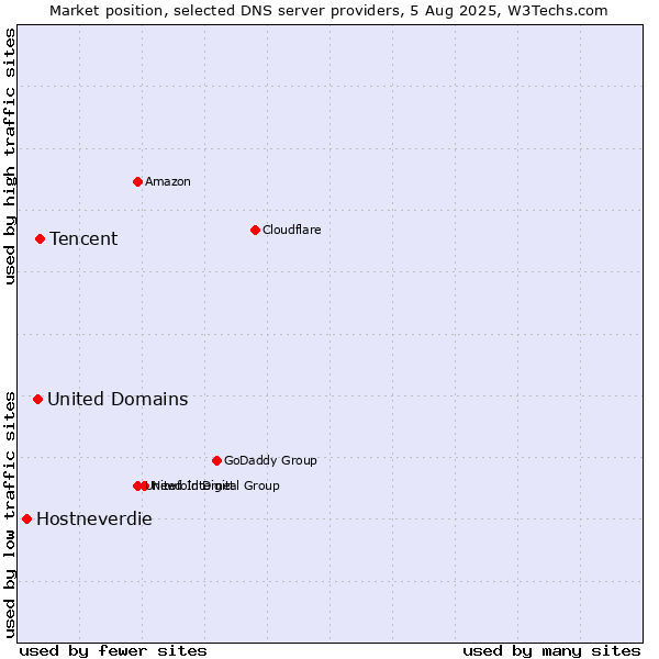 Market position of Tencent vs. United Domains vs. Hostneverdie