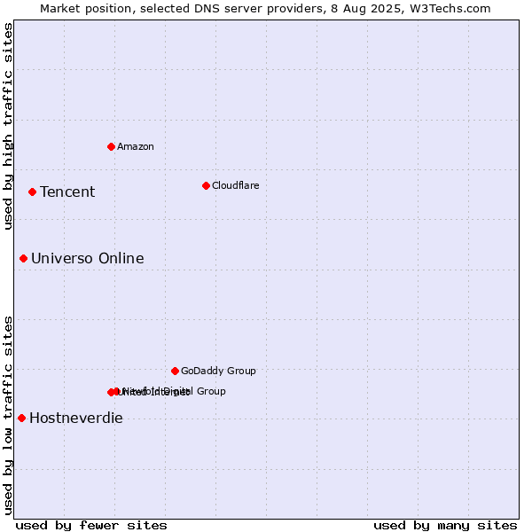 Market position of Tencent vs. Universo Online vs. Hostneverdie