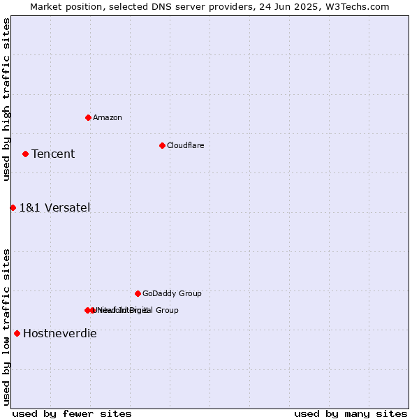 Market position of Tencent vs. Hostneverdie vs. 1&1 Versatel