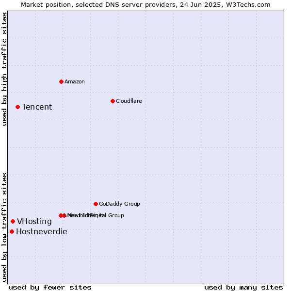 Market position of Tencent vs. VHosting vs. Hostneverdie