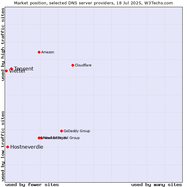Market position of Tencent vs. Hostneverdie vs. Viettel