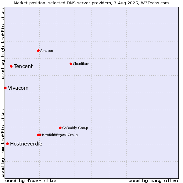 Market position of Tencent vs. Hostneverdie vs. Vivacom