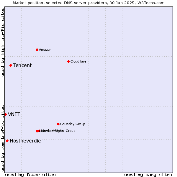 Market position of Tencent vs. Hostneverdie vs. VNET