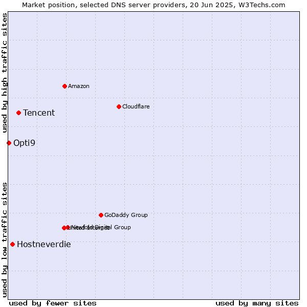 Market position of Tencent vs. Hostneverdie vs. Opti9